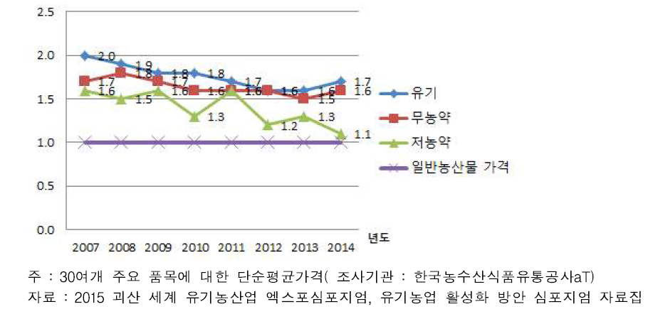 친환경농산물 소매가격 현황(평균가격 기준)