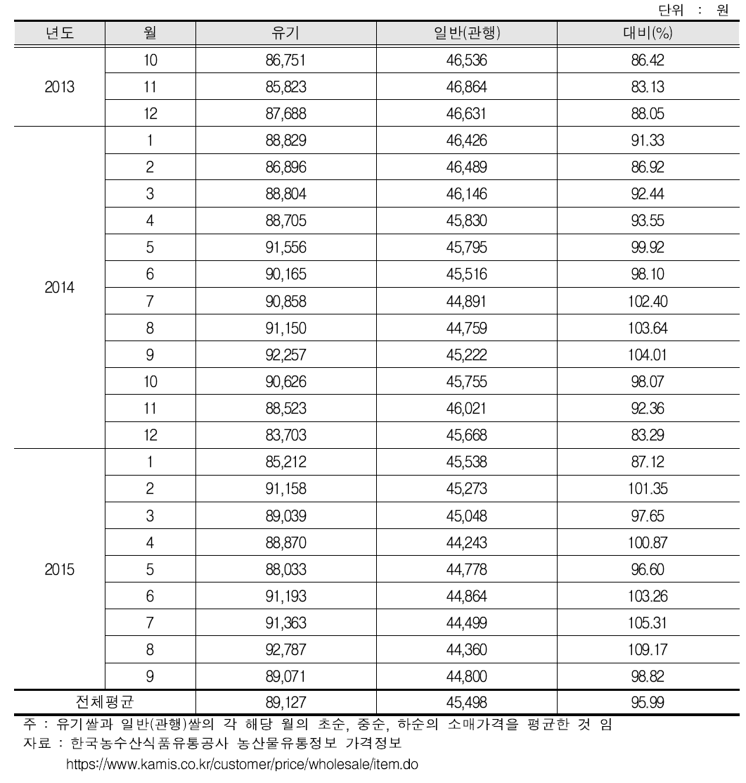 쌀(일반계, 20kg)의 소매가격비교