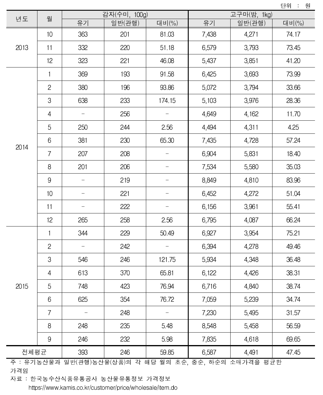 서류(감자, 고구마)의 소매가격비교