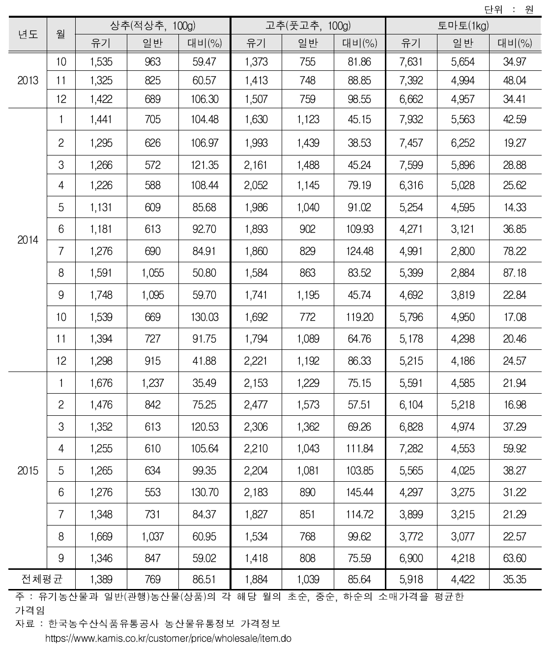 채소류(상추 ,풋고추, 토마토)의 소매가격비교