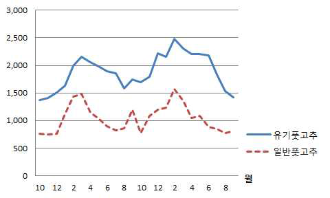 유기농 풋고추와 일반(관행) 풋고추의 월별 소매가격 추이