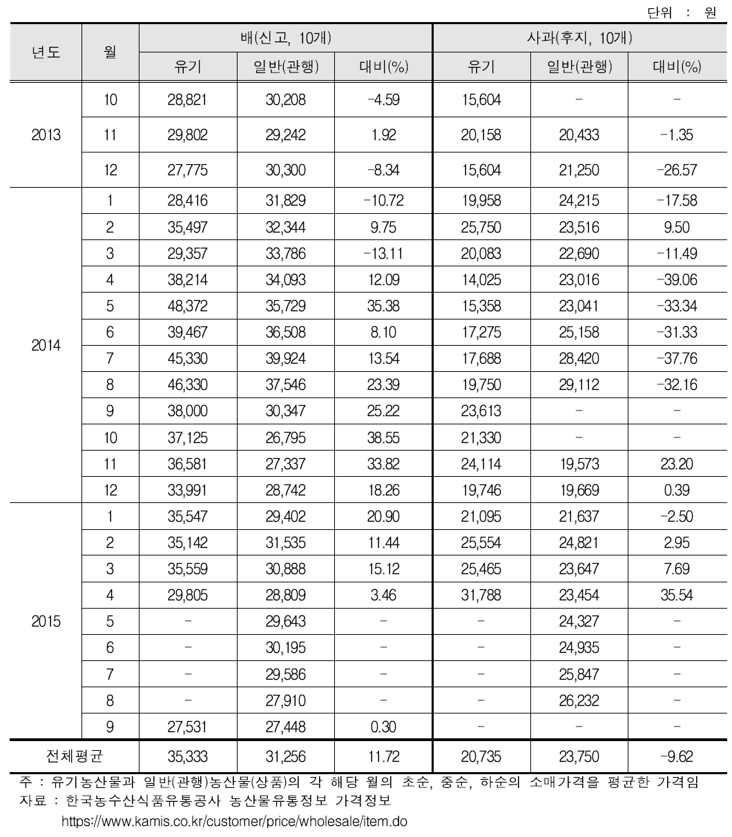 과실류(배, 사과)의 소매가격비교