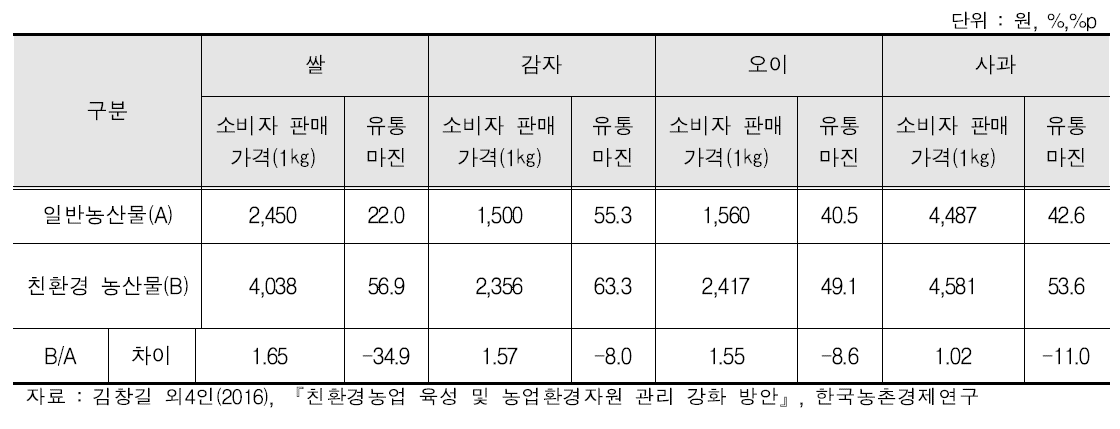 친환경농산물의 소비자 판매가격 및 유통마진율 비교