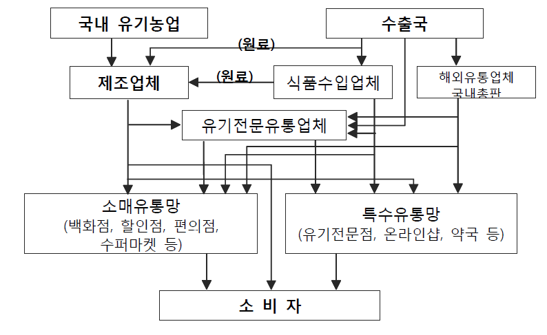 유기가공식품의 유통경로