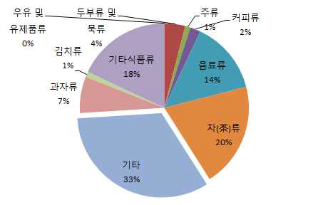 2013년 8월∼2014년 7월의 1년간 주요 품목별 인증건수