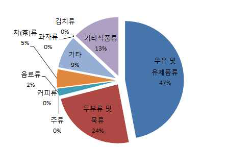 2013년 8월∼2014년 7월의 1년간 주요 품목별 출하계획량