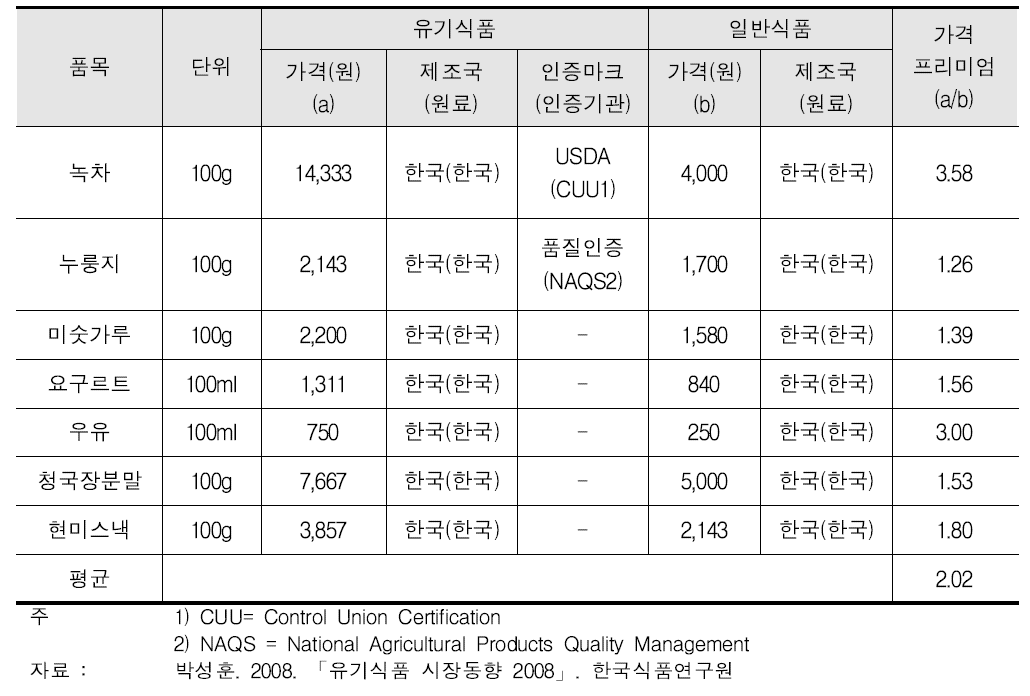 유기가공식품(국산원료) 가격 프리미엄