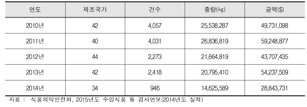 유기농식품 최근 5년간 수입현황