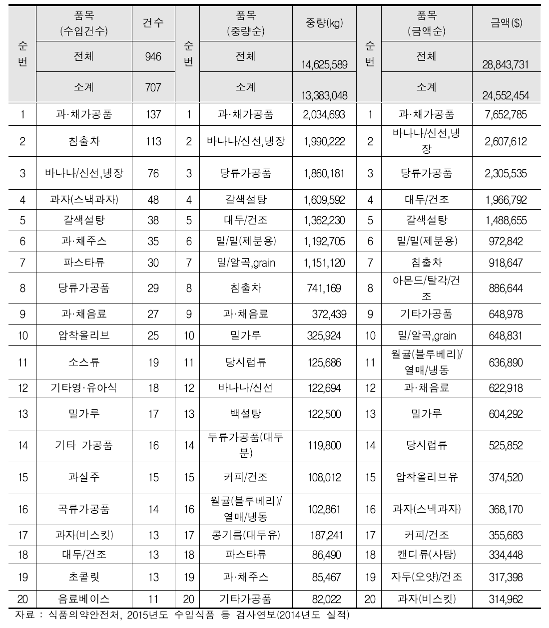 2014년 유기식품 상위 20개품목 수입신고 현황