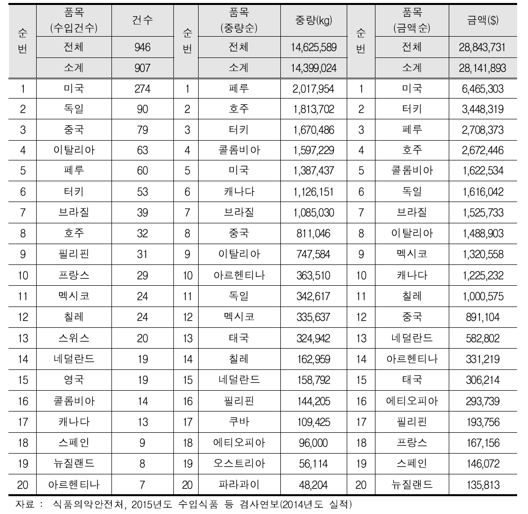 2014년 유기식품 국가(상위20위)별 수입신고 현황