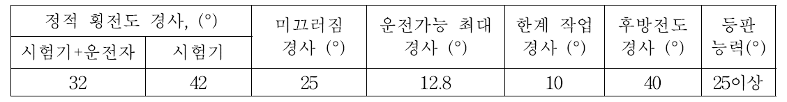 시험기(WK-21S)의 전도 특성