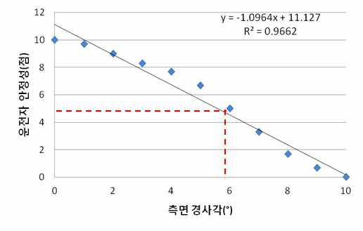 지면경사각과 운전자 안전성 관계