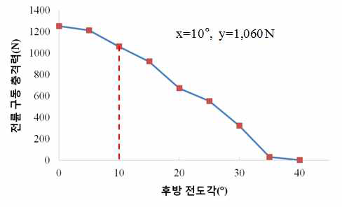 시험기 후방전도각별 전륜 충격력