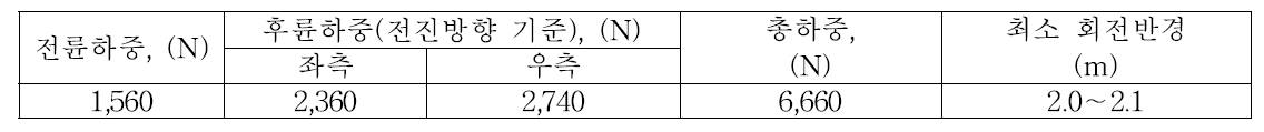 시작기의 차륜하중 및 회전반경