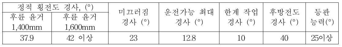 시작기의 전도 특성