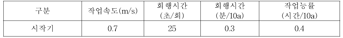 시작기의 예취작업성능