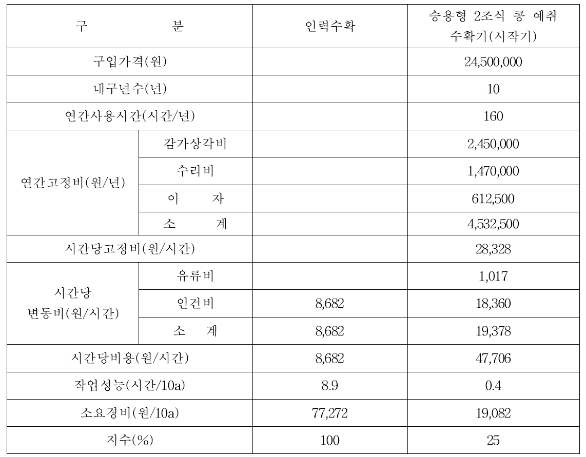 시작기의 경제성 분석결과