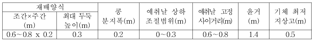 콩 재배양식에 따른 시작기 예취 및 주행부 설계 기준