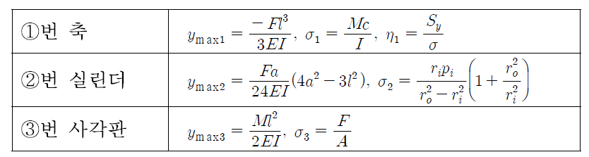Singularity function을 이용한 각 축에 대한 계산식
