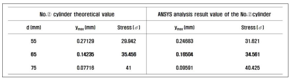 ②번 실린더 지름에 따른 이론값과 Static Structure 결과 값