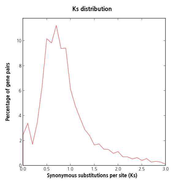 벼 Ks distribution plot