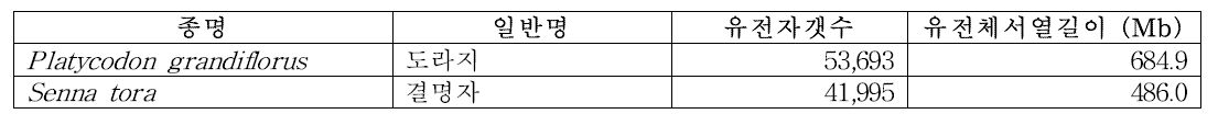 상동성 분석 국내 대상 목록