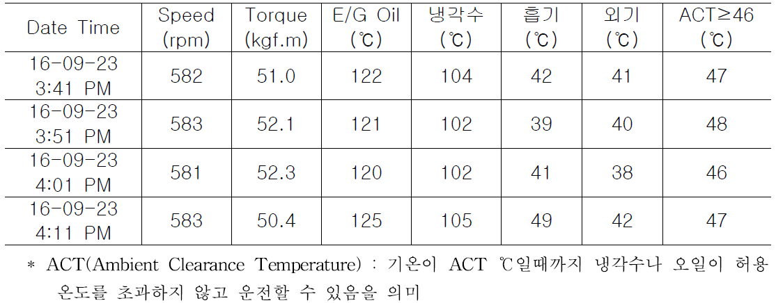 트랙터의 Heat Balance 작업성능