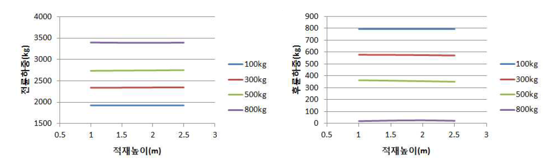 적재 높이 및 중량별 전․후 차륜 하중 변화