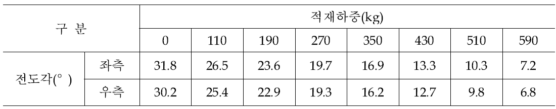 적재하중에 따른 운반적재기 전도각 변화