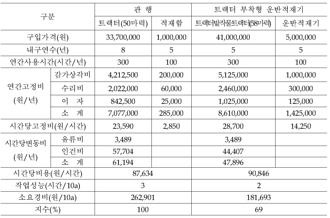 트랙터 부착형 운반적재기 경제성 분석