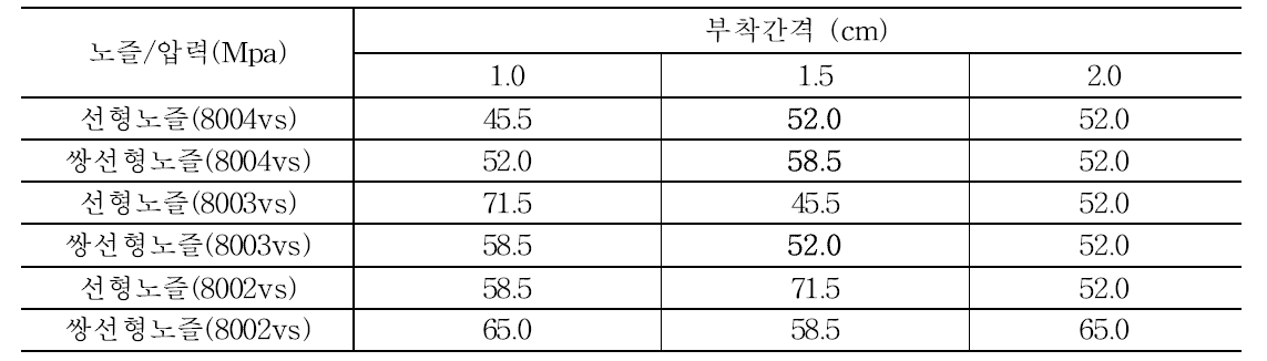 노즐별 부착간격