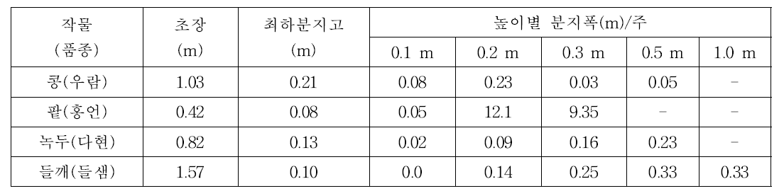 시험작물의 수확시기 작물 특성