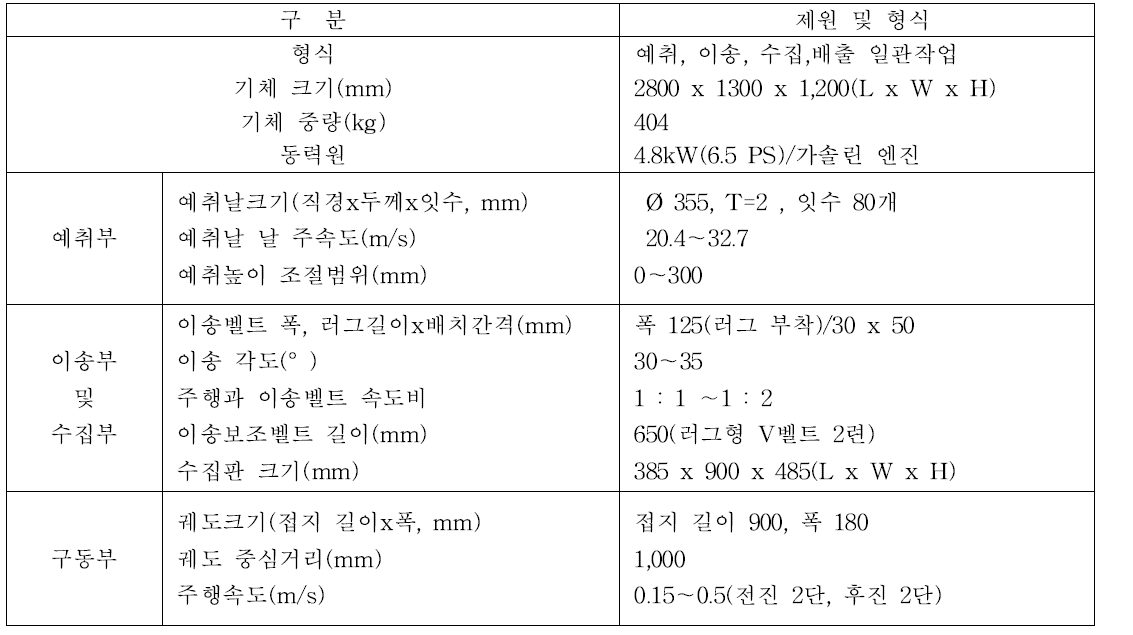 참깨예취기(개선) 제원