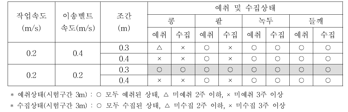 참깨예취기의 예취 및 수집시험 결과