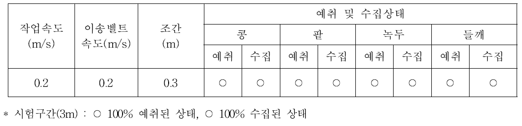 참깨예취기의 시험작물 예취수확시험