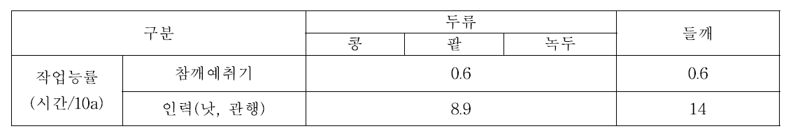 참깨예취기의 시험작물 예취수확작업성능