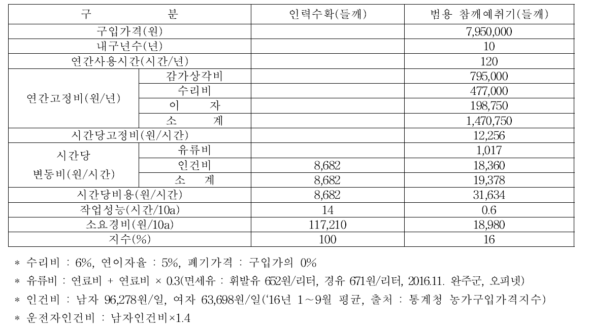 참깨예취기의 들깨 예취수확 경제성 분석