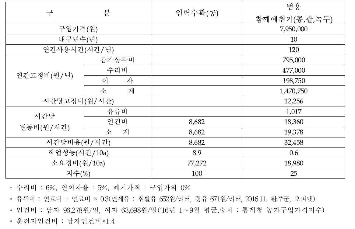 참깨예취기의 두류(콩, 팥, 녹두) 예취수확 경제성 분석