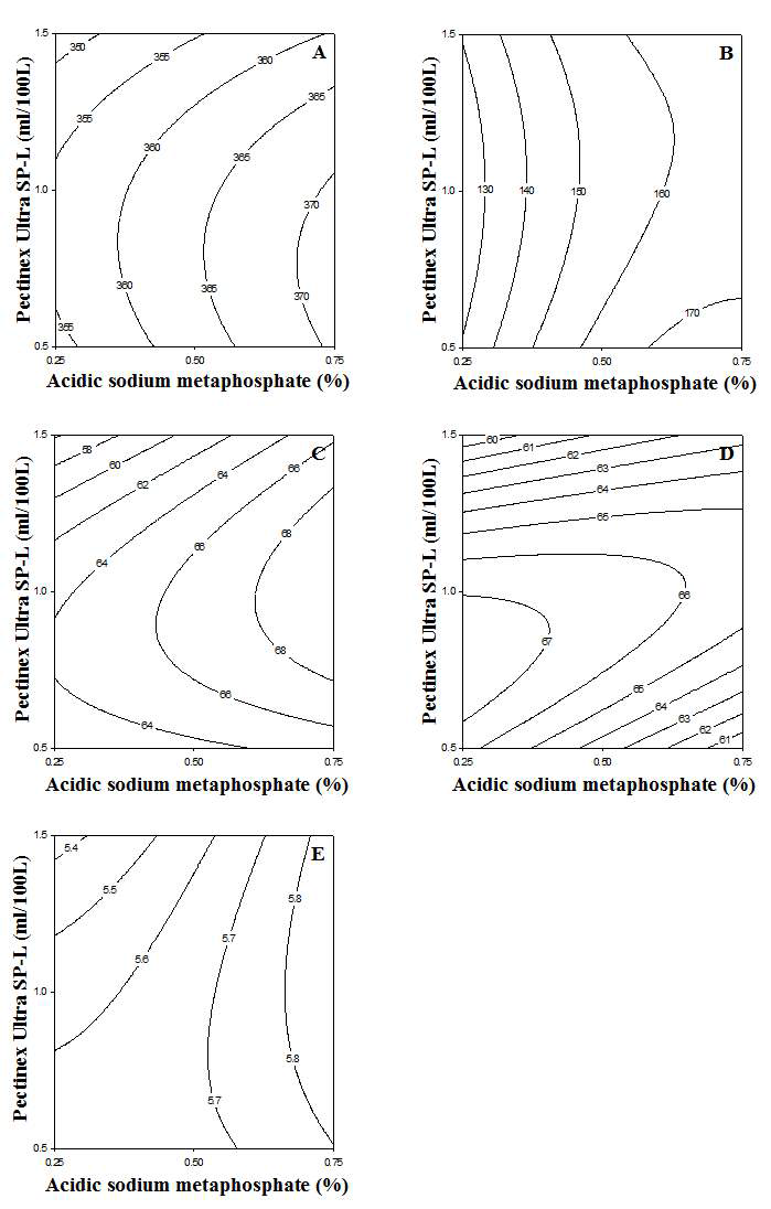 Contour plot for total polyphenol contents (mg/mL), total flavonoid contents (mg/g), Total Anthocyanin contents (mg/100 g), Color value (E10% 1cm) and Chromaticity a of strawberry puree by acidic sodium metaphosphate treatment and Pectinex ultra SP-L enzyme treatment.