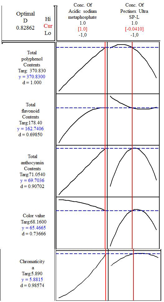 Response optimization for multi-response surface of acidic sodium metaphosphate treatment and Pectinex ultra SP-L enzyme treatment from concentrated blueberry puree.