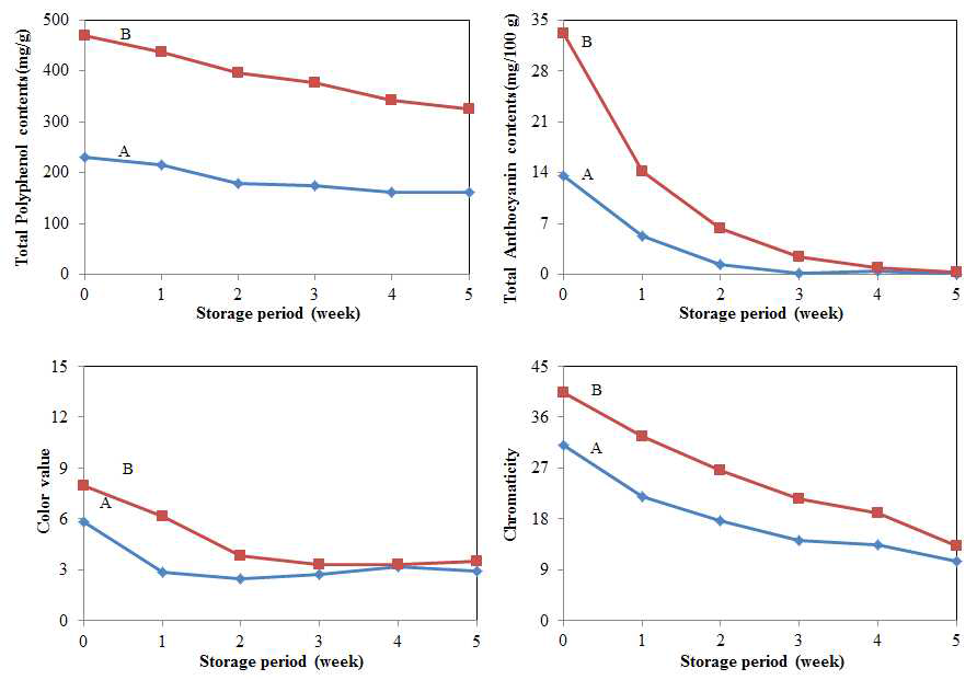 Total polyphenol contents, Total anthocyanin contents, color value and chromaticity of strawberry concentration by heat treatment during storage for 5 weeks at 25℃