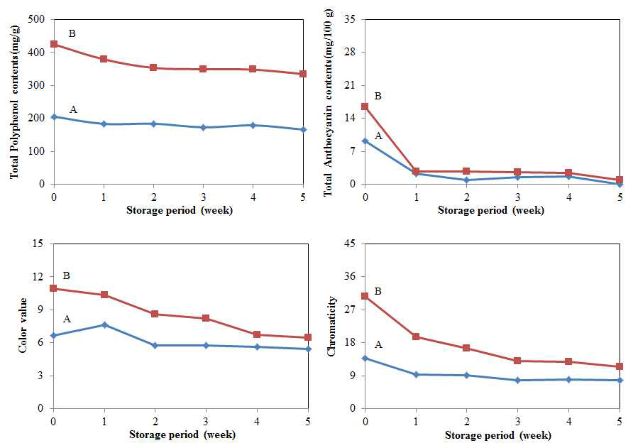 Total polyphenol contents, Total anthocyanin contents, color value and chromaticity of concentrated strawberry puree by heat treatment during storage for 5 weeks at 25℃