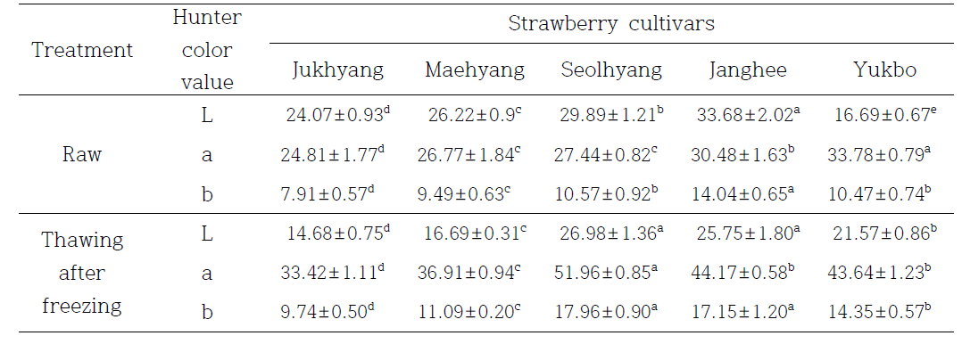 냉·해동 처리에 따른 딸기 5품종의 색도 측정