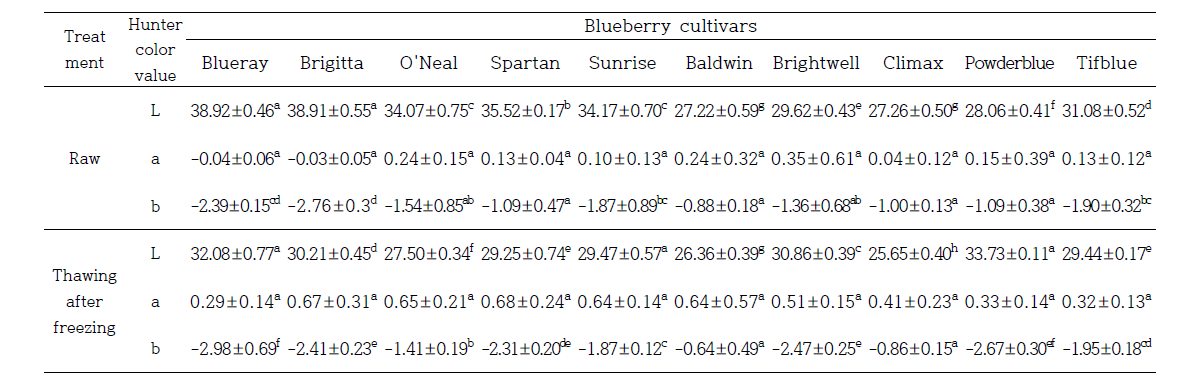 냉·해동 처리에 따른 블루베리 10품종의 색도 측정