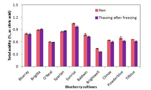 냉·해동 처리에 따른 블루베리 10품종의 산도 측정.