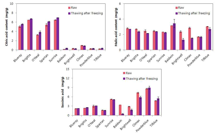 냉·해동 처리에 따른 블루베리 10품종의 유기산 함량.