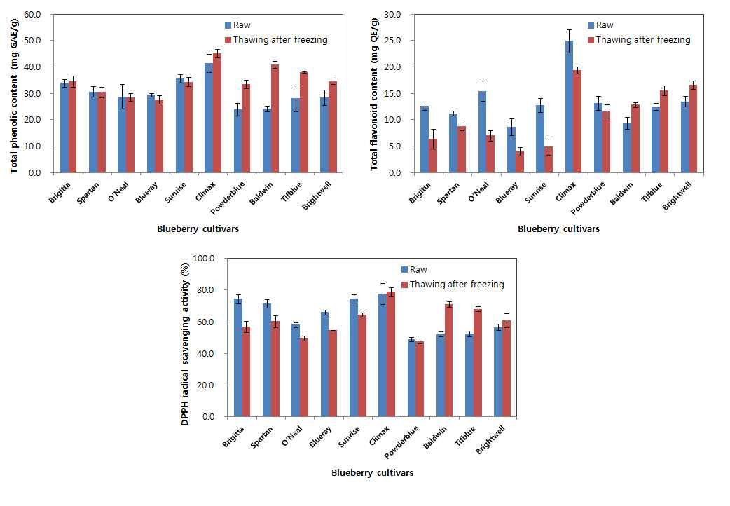 냉·해동 처리에 따른 블루베리 10품종의 항산화능.