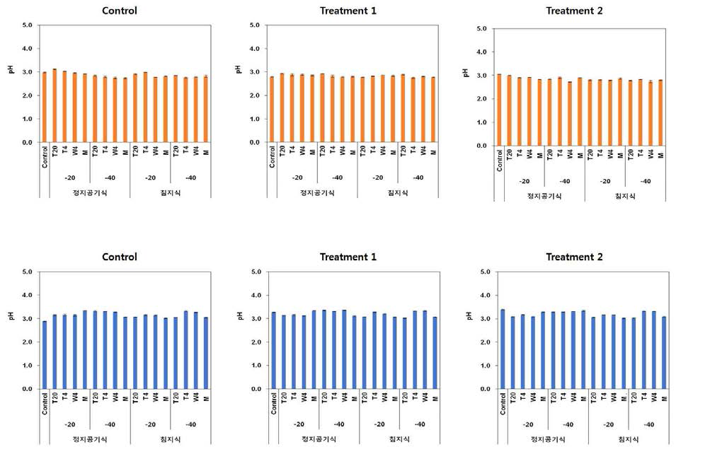 전처리별 냉·해동 처리에 따른 블루베리(브리짓다와 파우더블루 품종)의 pH측정