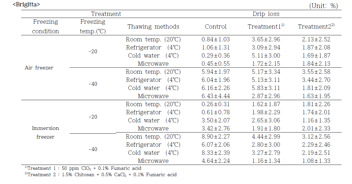 전처리별 냉·해동 처리에 따른 블루베리(브리짓다 품종)의 drip loss 측정