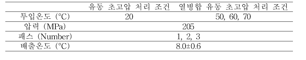 딸기 주스의 유동 초고압 처리 조건